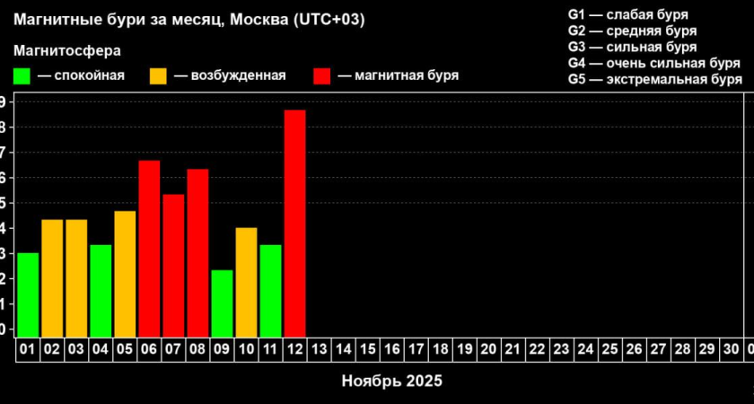 Магнитная буря почти максимального уровня G5 обрушилась на Кубань: три плазменных облака слились в одно