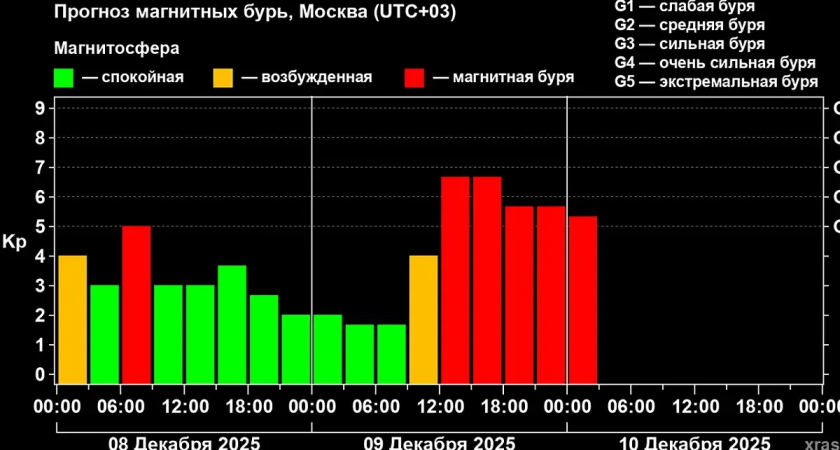 Фронтальный удар по Земле: вспышка M8.1 обрушит на Кубань магнитные бури G2-G3