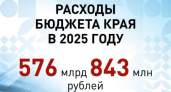 Кубань выделит дополнительные 4,9 млрд рублей: кто получит деньги из 90-миллиардного соцбюджета